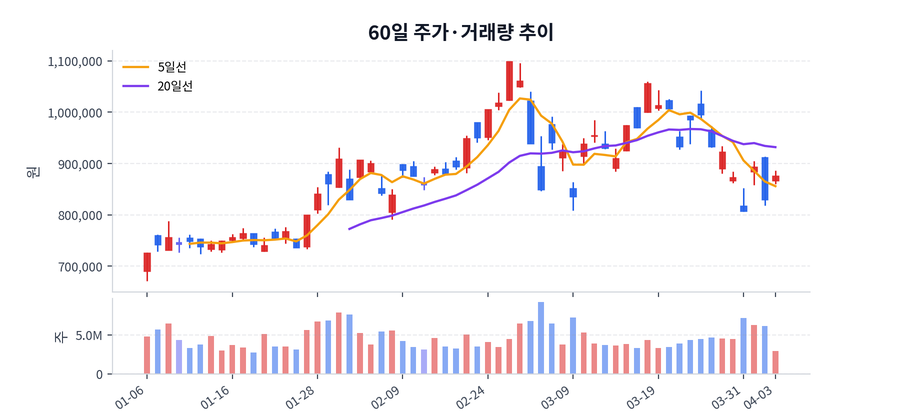 2026년 04월 03일 SK하이닉스 상승 배경 정리, 수급·뉴스·테마 한눈에