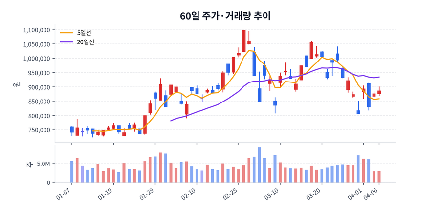 2026년 04월 06일 SK하이닉스 상승 배경 정리, 수급·뉴스·테마 한눈에