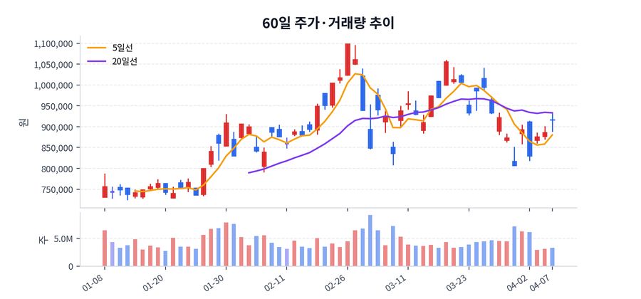 60일 주가·거래량