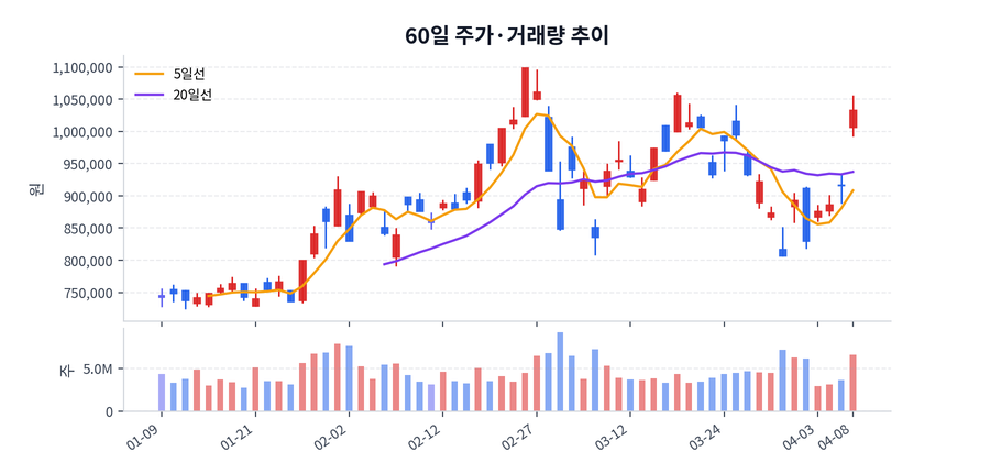 2026년 04월 08일 SK하이닉스 상승 배경 정리, 수급·뉴스·테마 한눈에