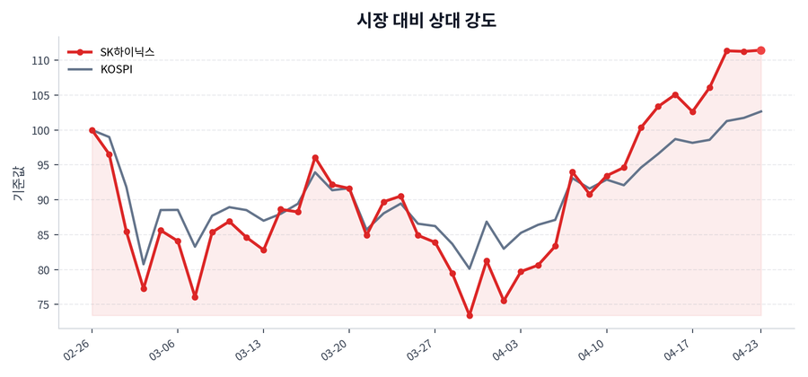 시장 대비 상대 강도