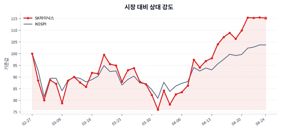 시장 대비 상대 강도