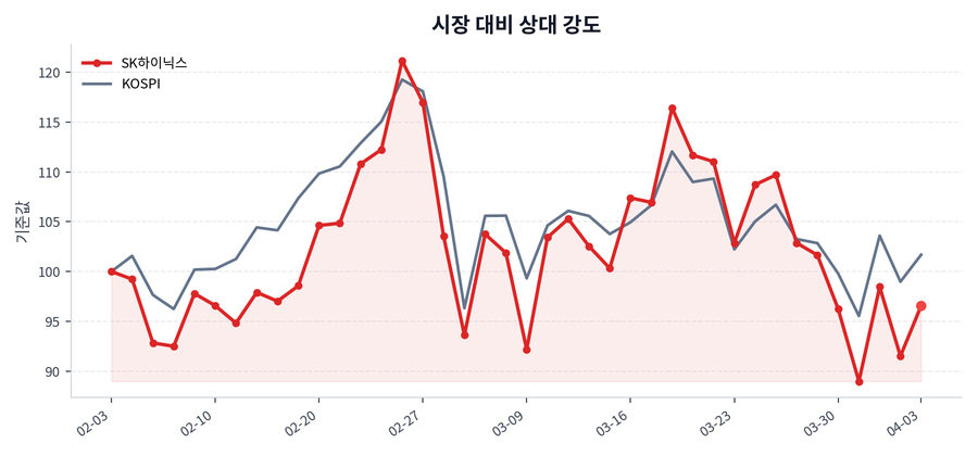 시장 대비 상대 강도