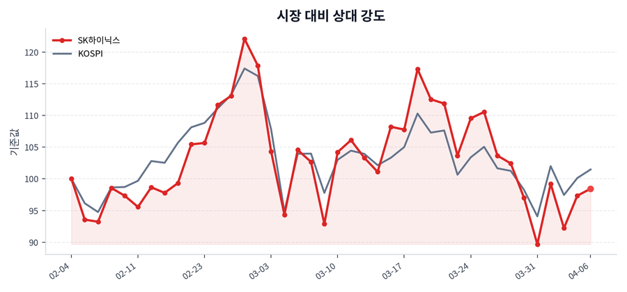 시장 대비 상대 강도