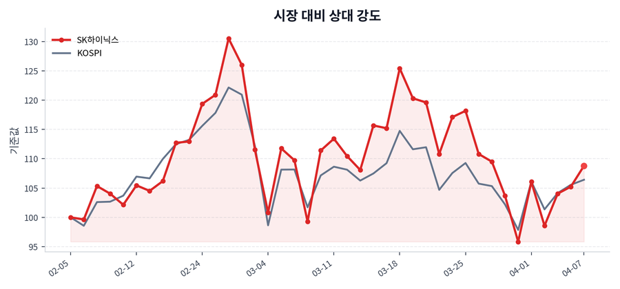 시장 대비 상대 강도