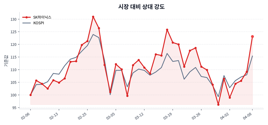 시장 대비 상대 강도