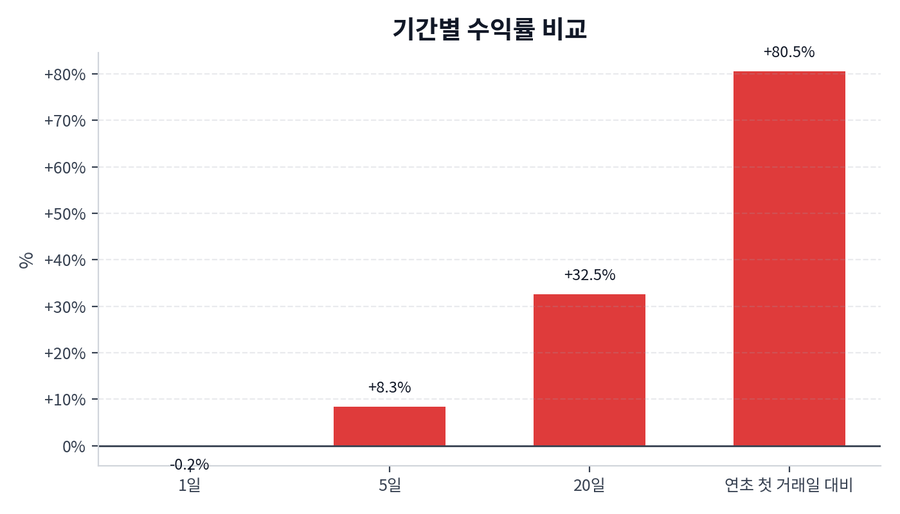 기간 수익률