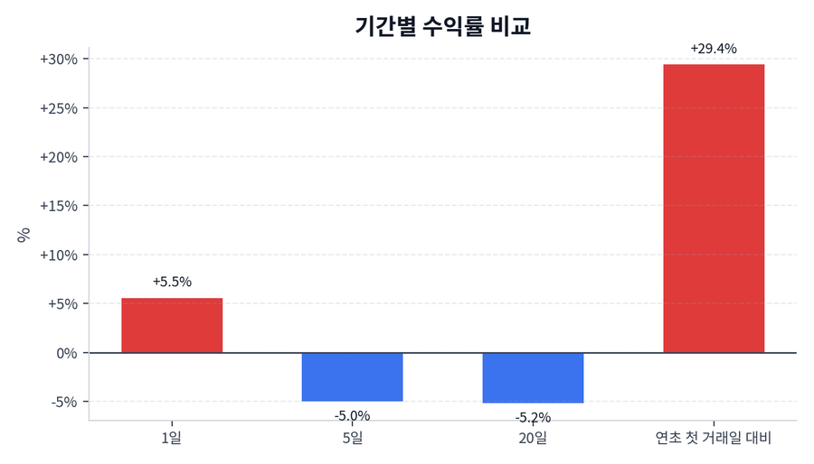 기간 수익률