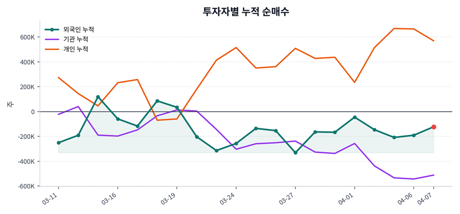 누적 수급 추이
