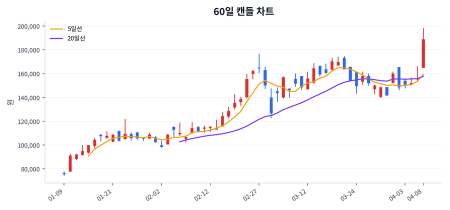 현대건설 Price Chart