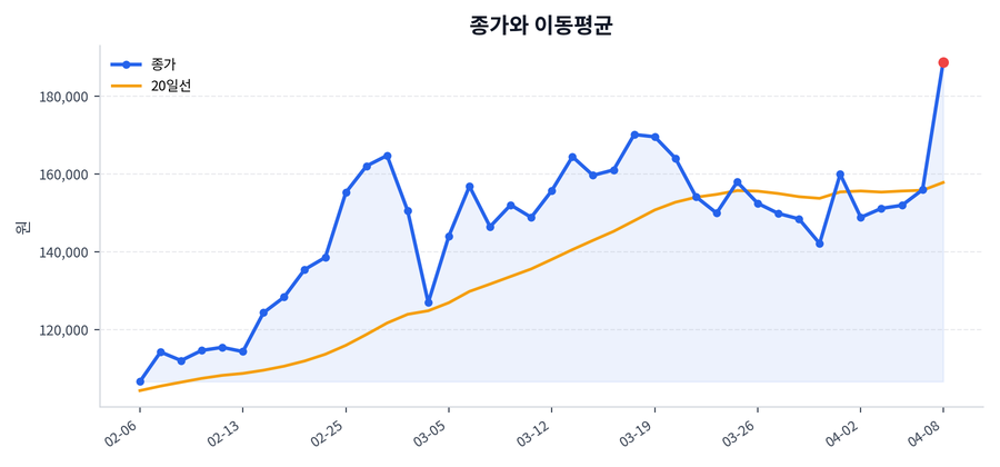 추세와 이동평균