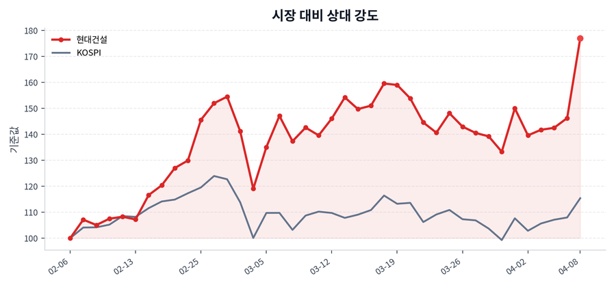 시장 대비 상대 강도