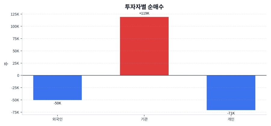 투자자별 순매수