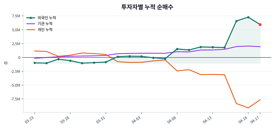 누적 수급 추이