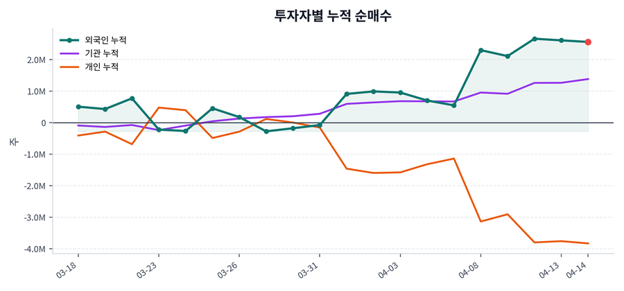 누적 수급 추이