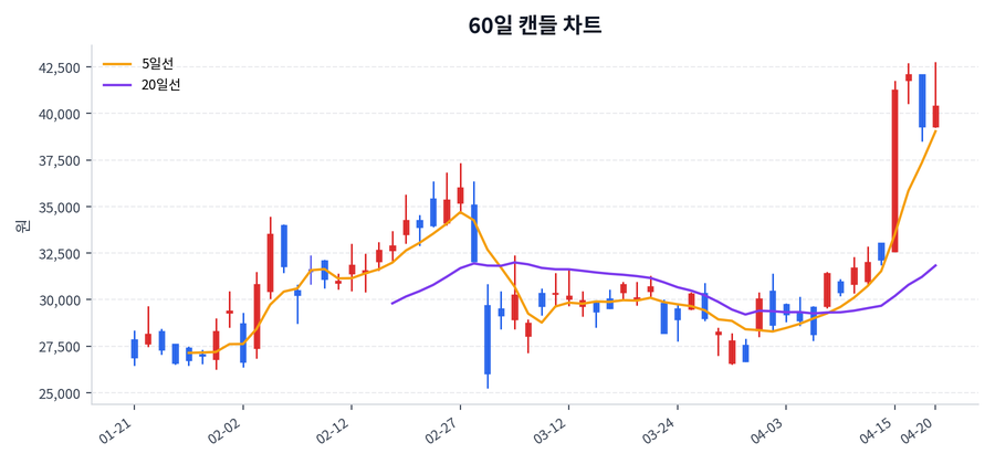 대한전선 Price Chart