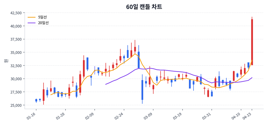 대한전선 Price Chart