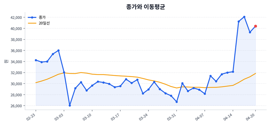 추세와 이동평균