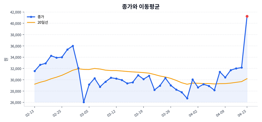 추세와 이동평균