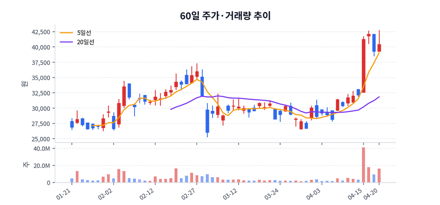 60일 주가·거래량