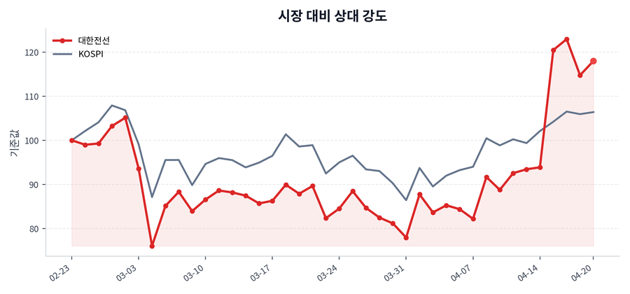 시장 대비 상대 강도