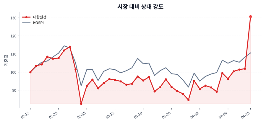 시장 대비 상대 강도