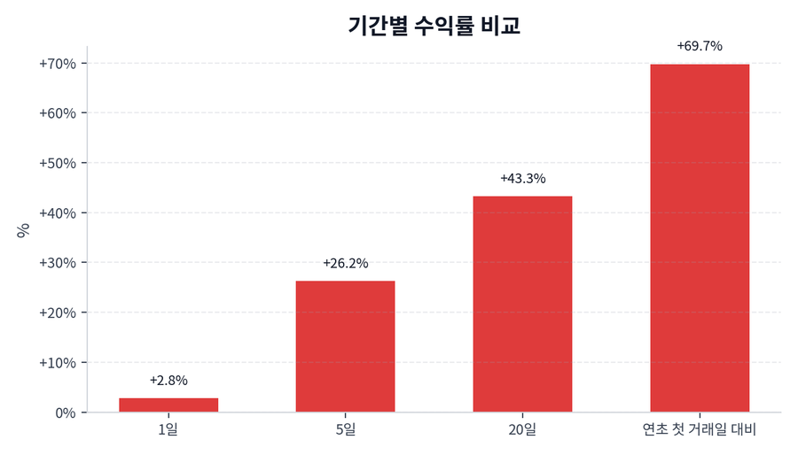 기간 수익률