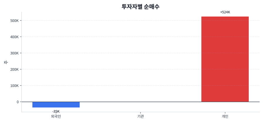 투자자별 순매수