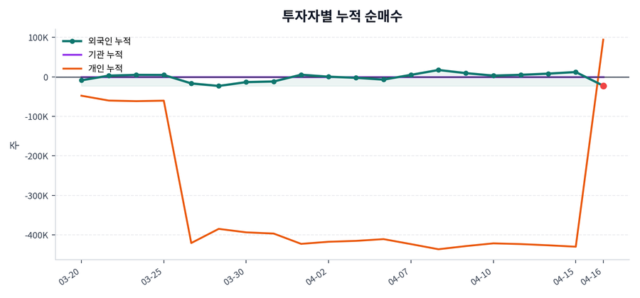 누적 수급 추이