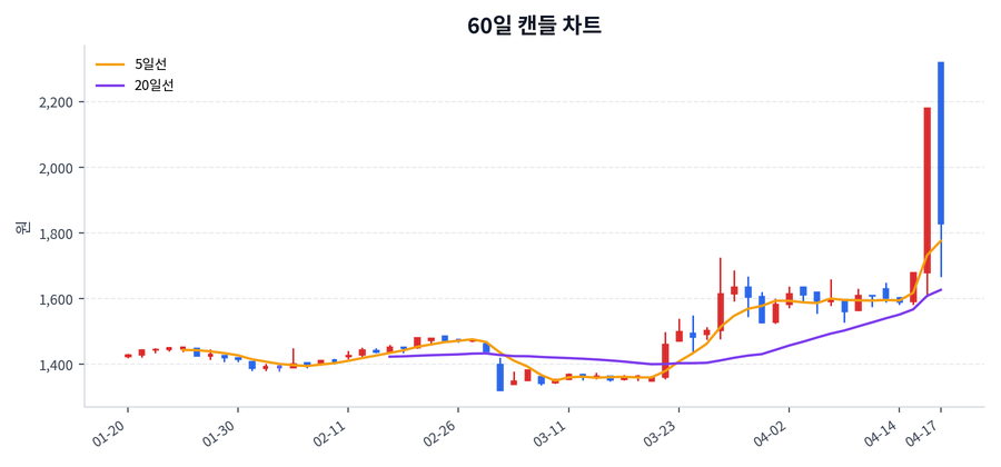 무림SP Price Chart