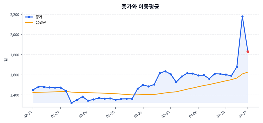 추세와 이동평균