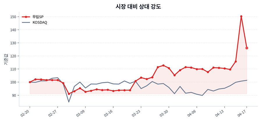 시장 대비 상대 강도