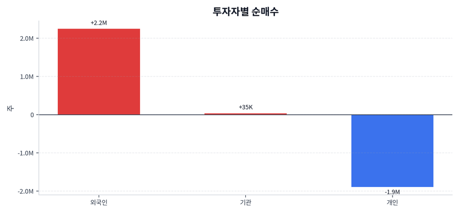 투자자별 순매수