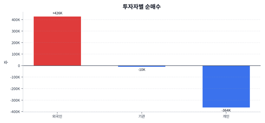 투자자별 순매수
