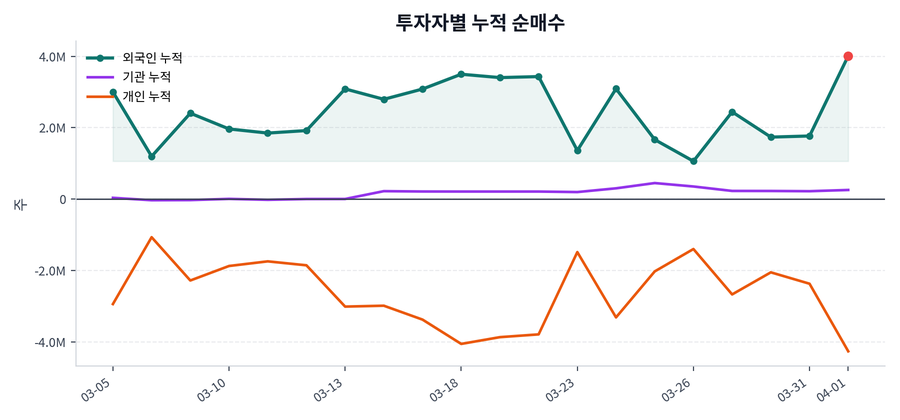 누적 수급 추이