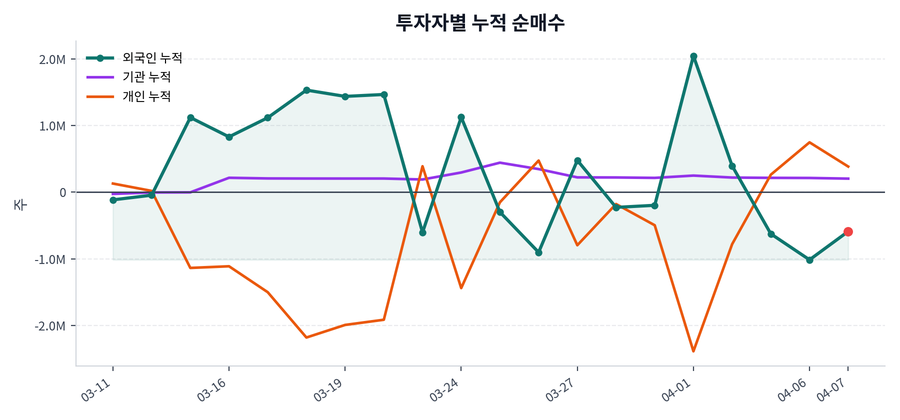 누적 수급 추이