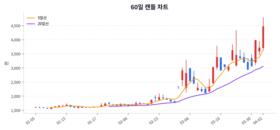흥아해운 Price Chart