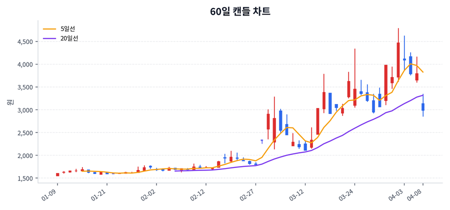 흥아해운 Price Chart