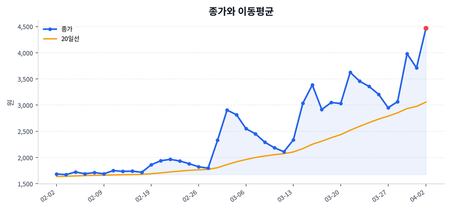 추세와 이동평균
