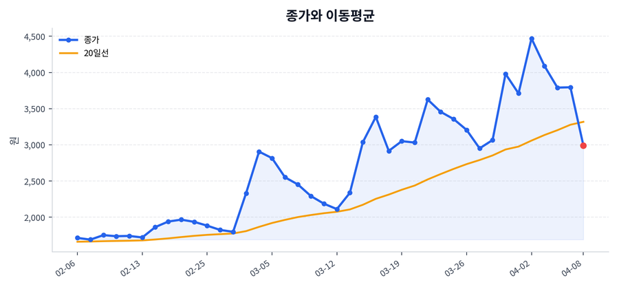 추세와 이동평균
