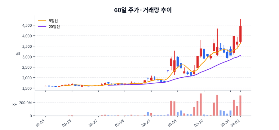 60일 주가·거래량
