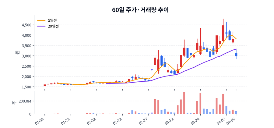 60일 주가·거래량