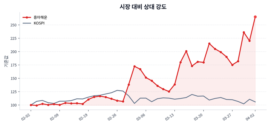 시장 대비 상대 강도