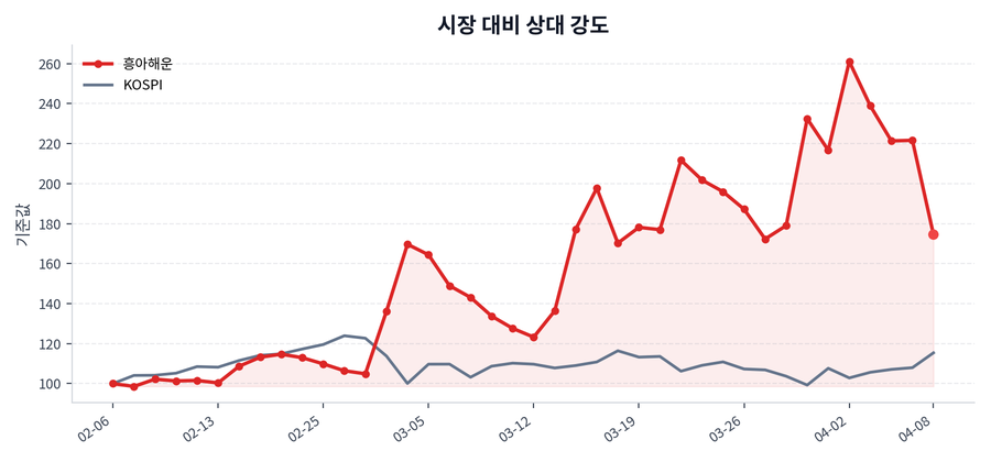 시장 대비 상대 강도