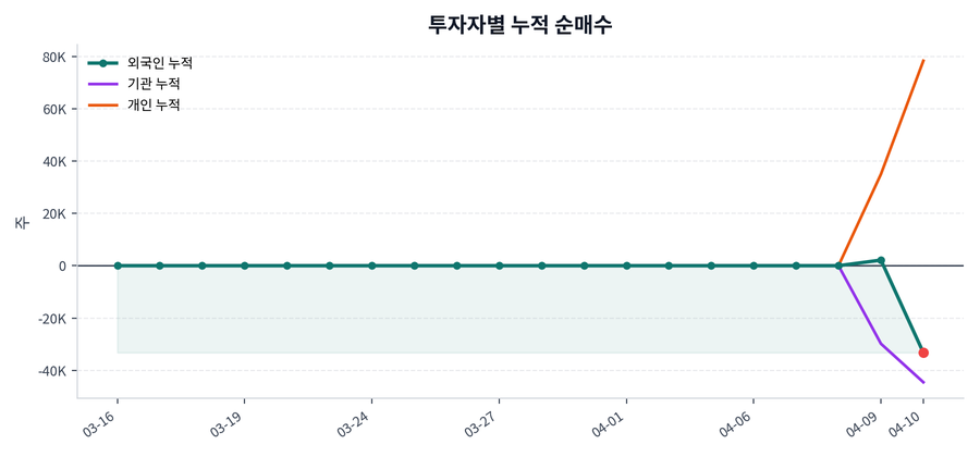 누적 수급 추이
