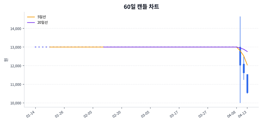 삼익THK Price Chart