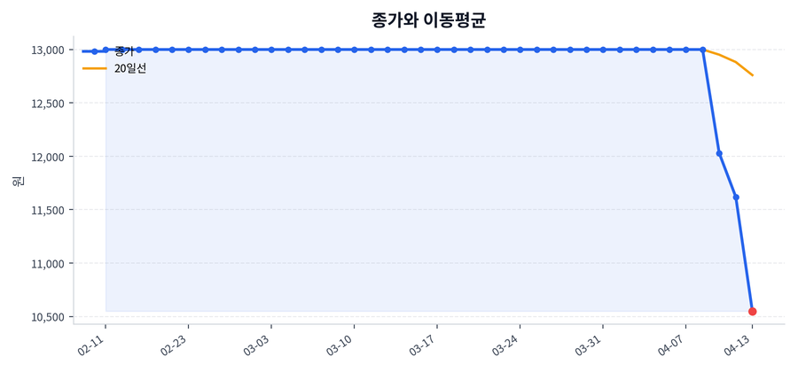 추세와 이동평균