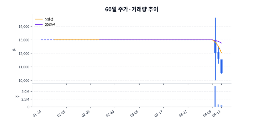 60일 주가·거래량