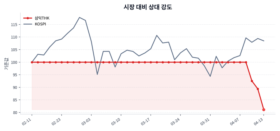 시장 대비 상대 강도