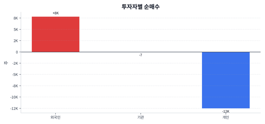 투자자별 순매수